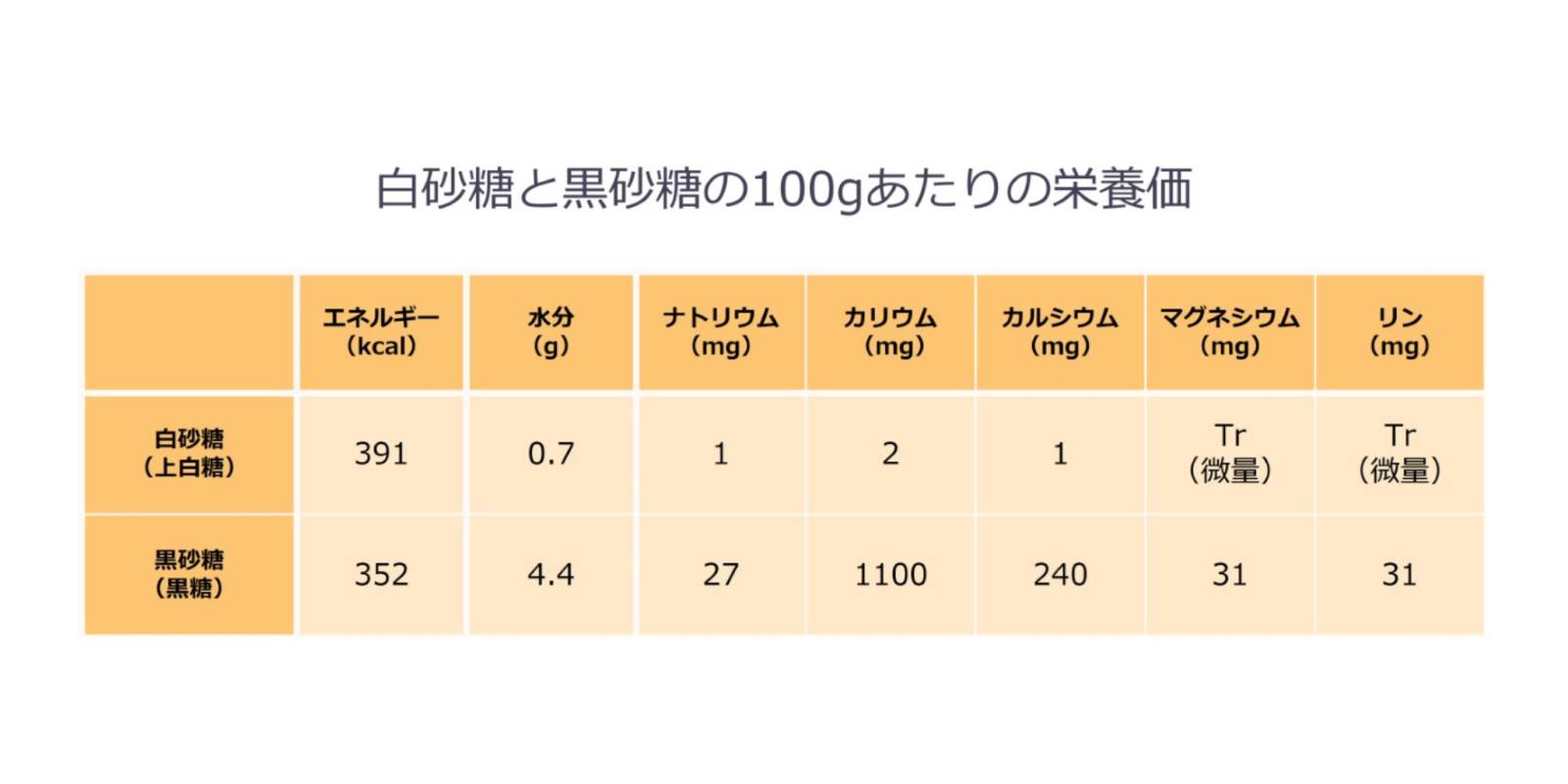 黒糖と砂糖の決定的な違いは？健康効果の真相と料理別の活用法