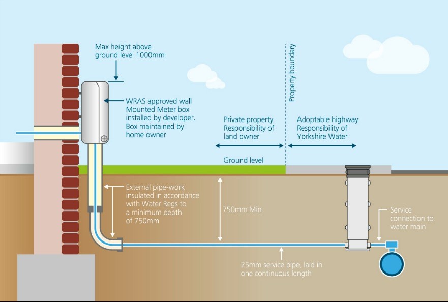 Where Are Water Meters Located in Houses