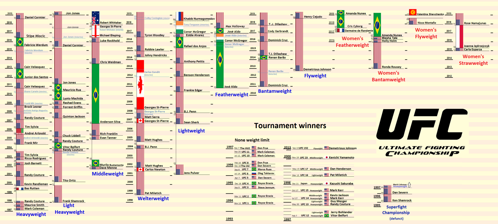 History of Ultimate Fighting