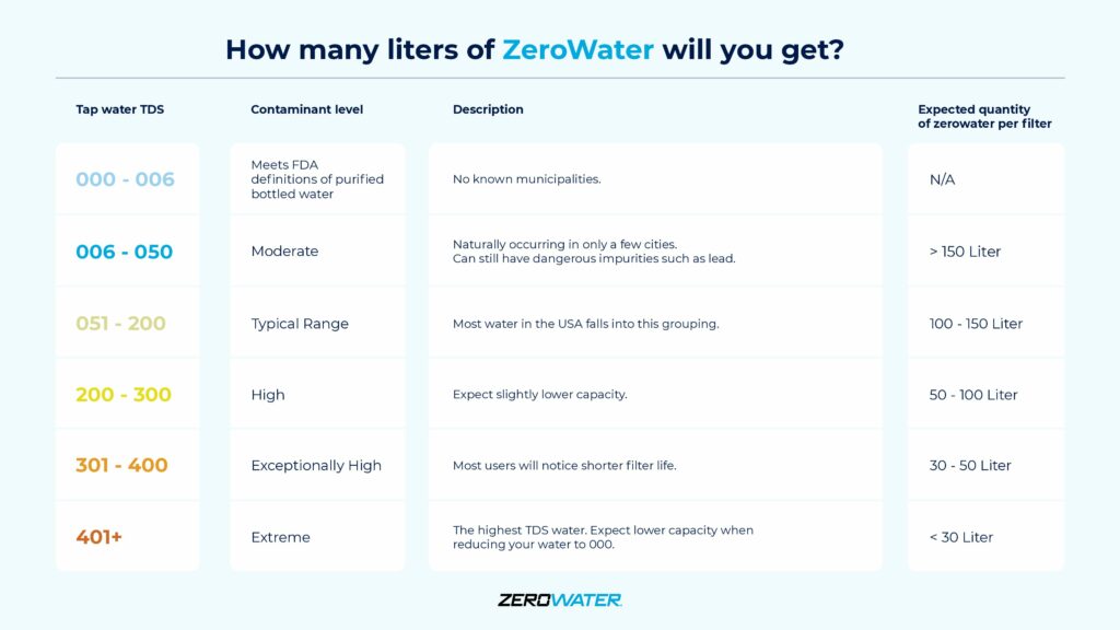 Evaluate the Water Filtration Company Zerowater on Filter Longevity