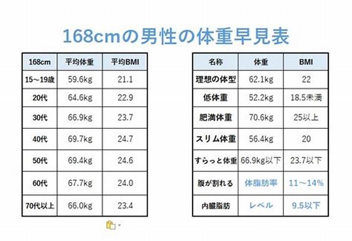 身長168Cm・体重70Kgは太い？Bmiと理想体型を徹底解説