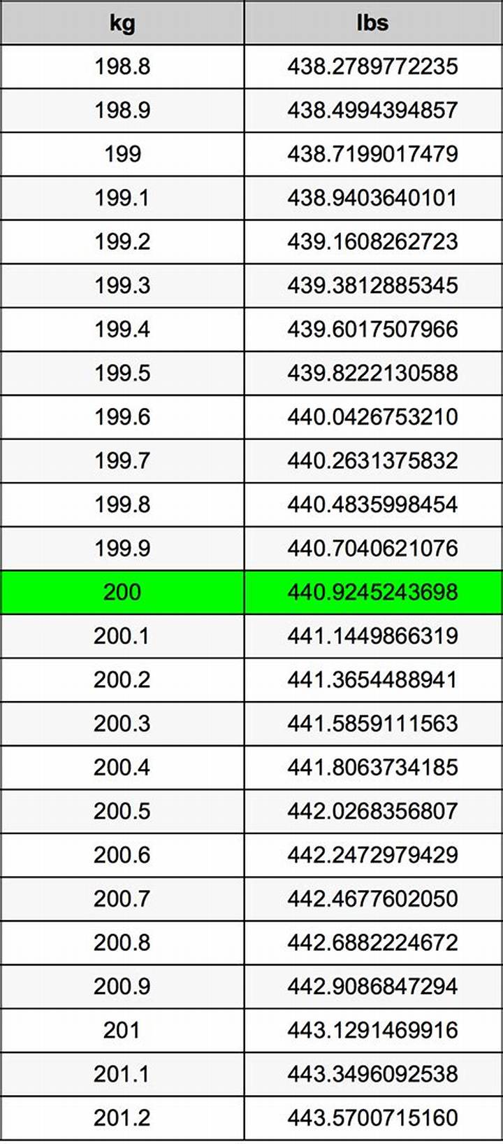 200 Kg to Lbs: Accurate Conversion, Quick Examples, and Practical Uses