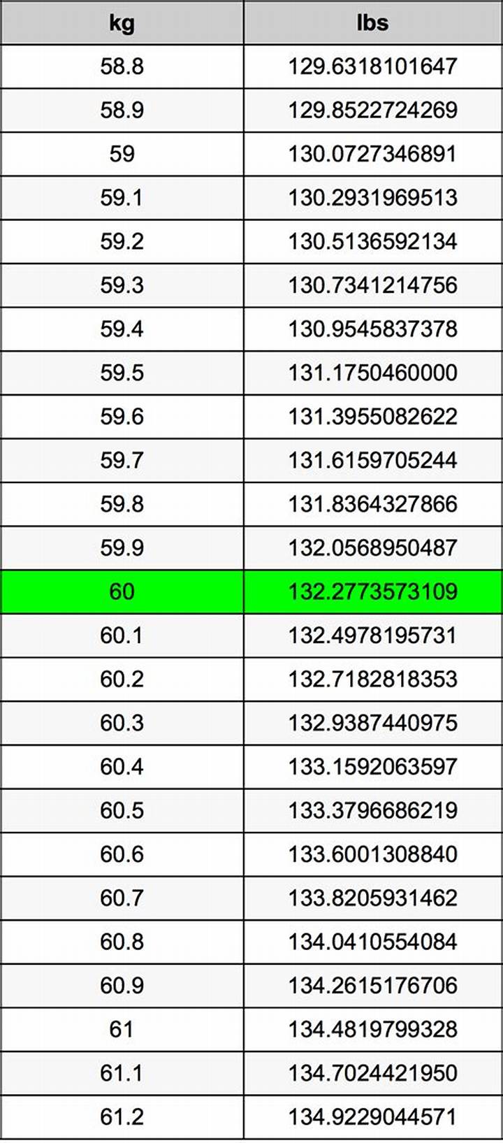 60 Kg in Pounds: Quick Conversion, Context, and Weight Examples