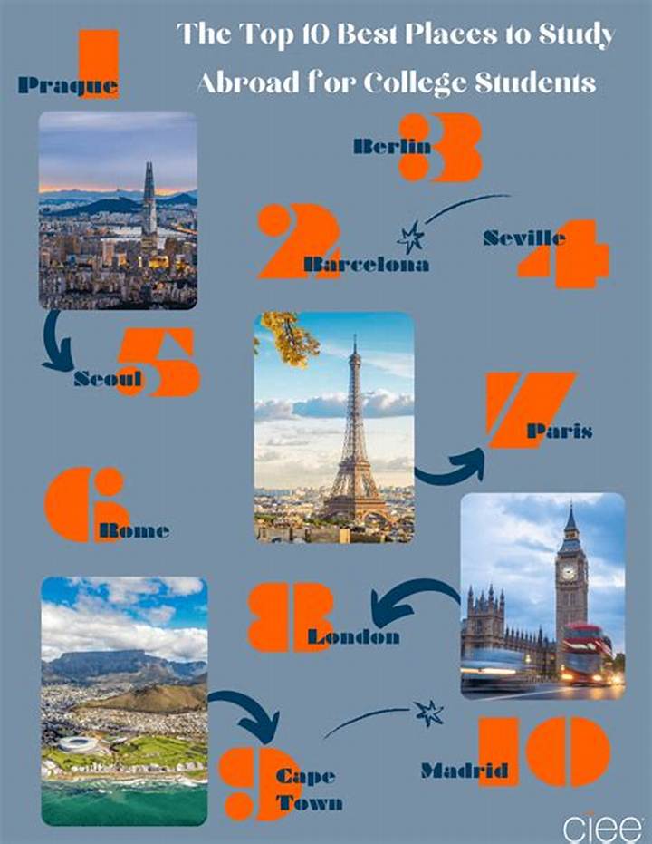 Best Places to Study Abroad: Where to Go, What to Expect, How to Choose