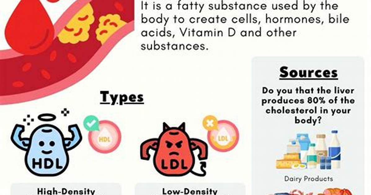 Cholesterol In