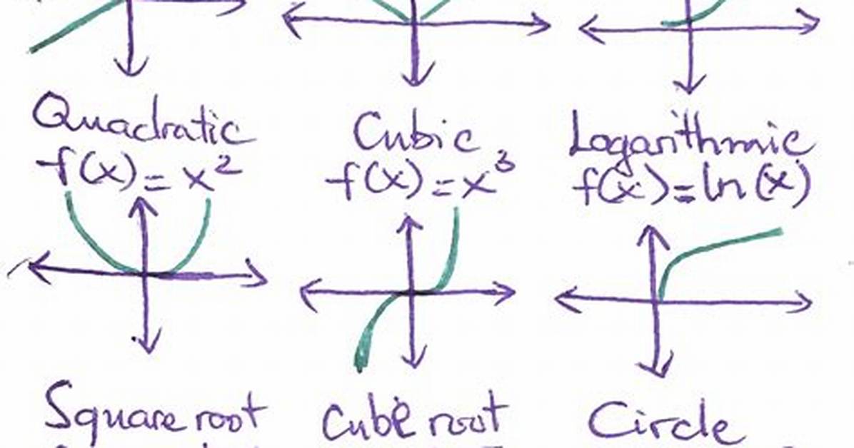 Graphing Equations In