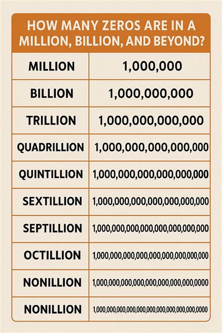 How Many Zeros of a Billion? the Numbers Behind 1,000,000,000