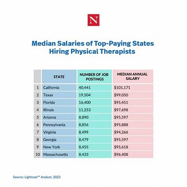 How Much Do Physical Therapists Make? Pay by State, Setting & Career Stage