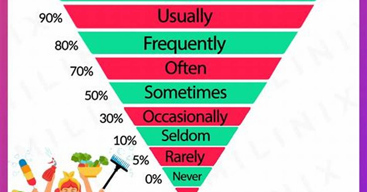 How Often Is