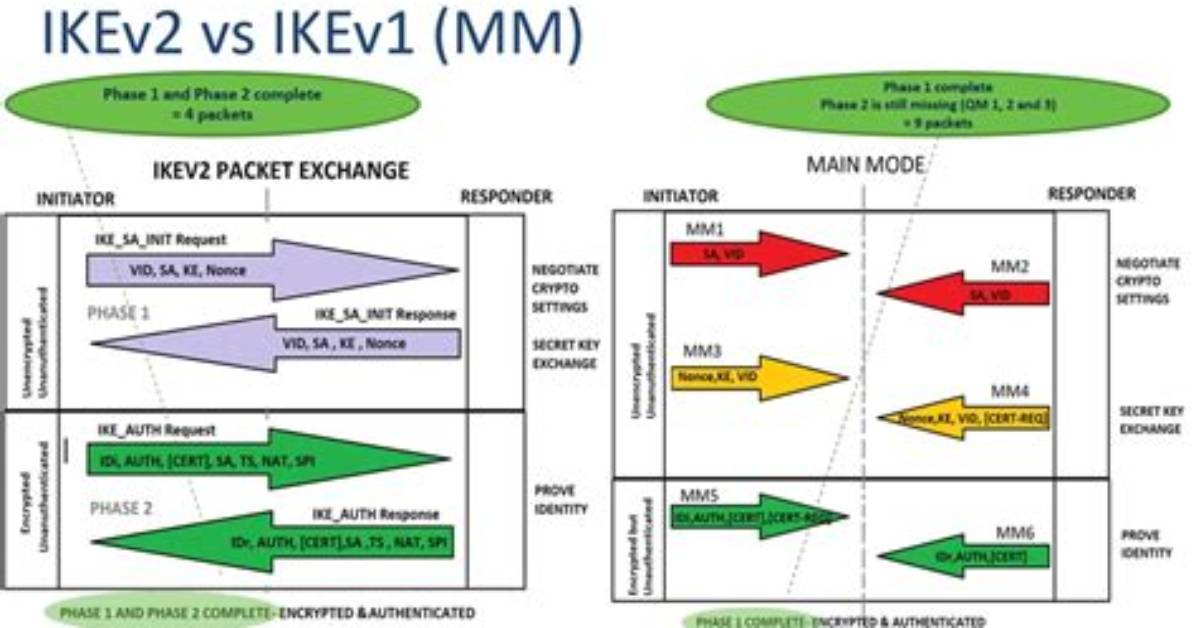Ikev2 Payload