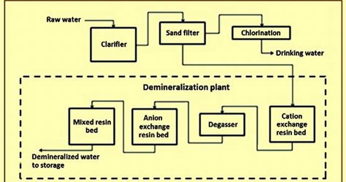 Is Demineralized