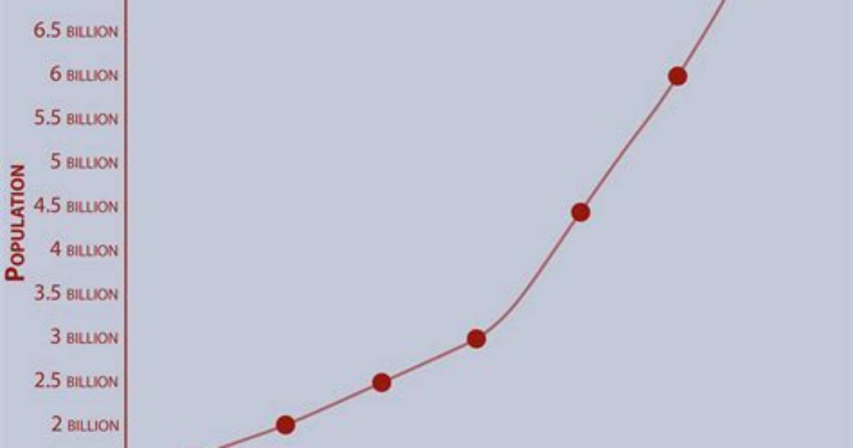 Population Of