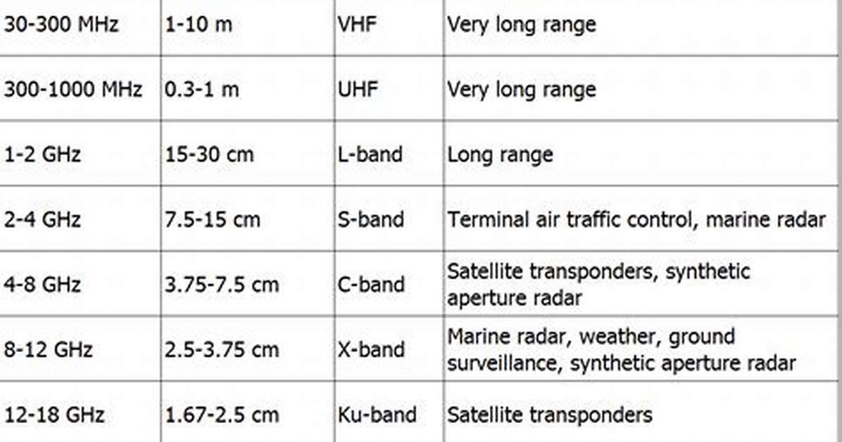 Radar Frequency