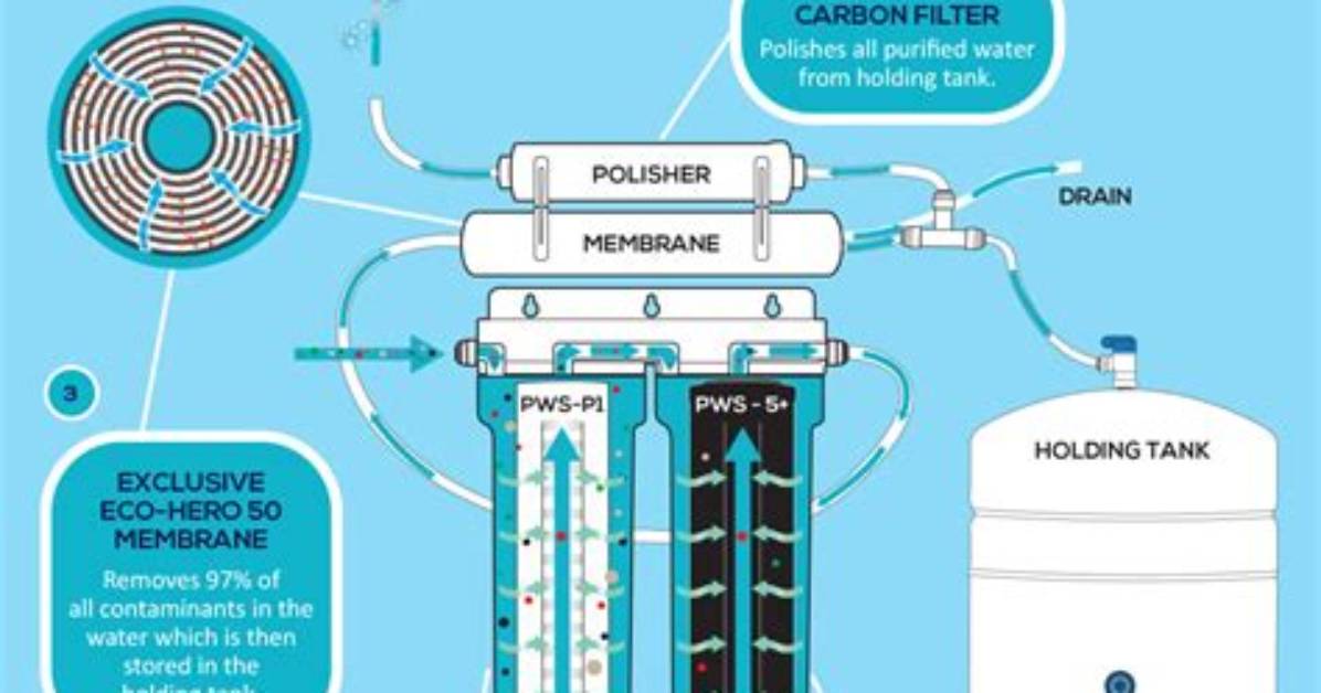 Reverse Osmosis