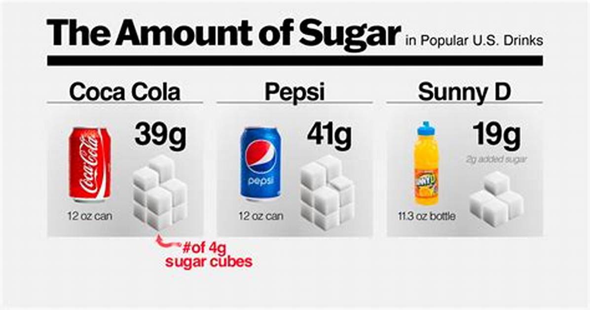 Sugar Content Of