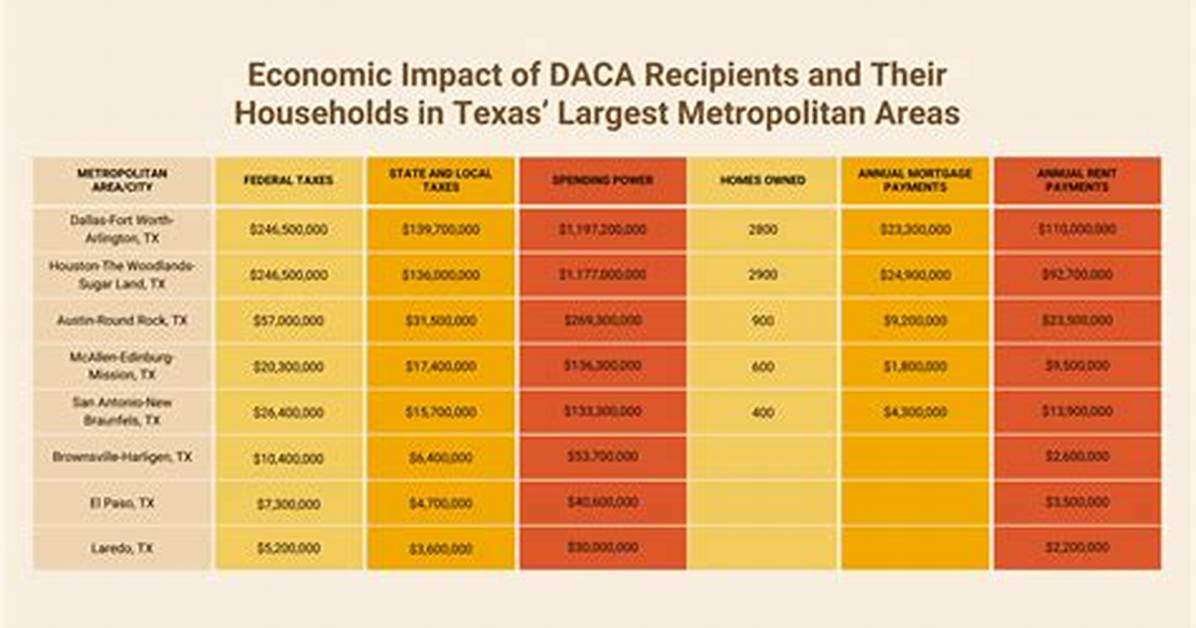Texas Daca