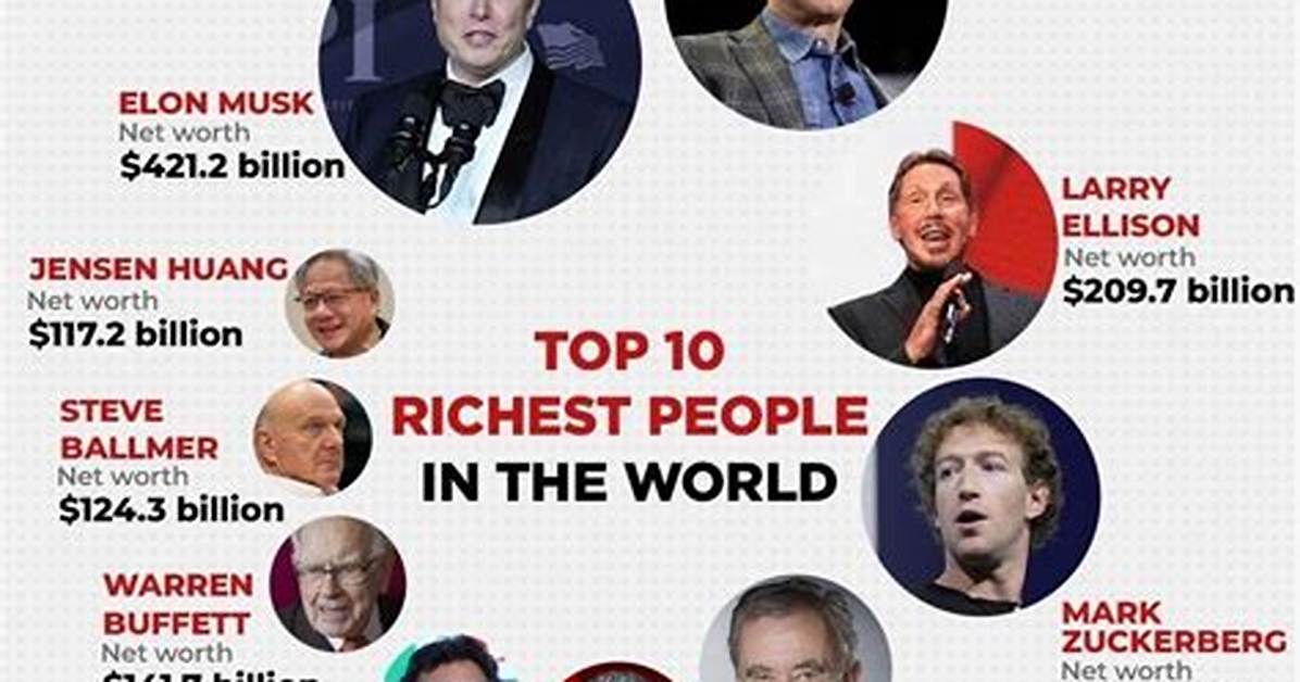 Wealthiest