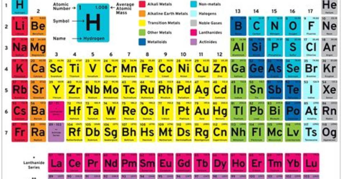 What Elements