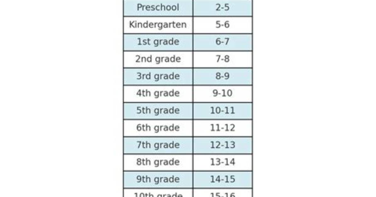 What Grade